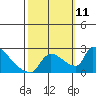 Sacramento tide chart for Monday, October 11, 2021