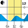 Sacramento tide chart for Tuesday, October 12, 2021
