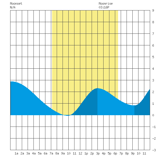 Sacramento tide chart for Wednesday, October 13, 2021