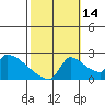 Sacramento tide chart for Thursday, October 14, 2021