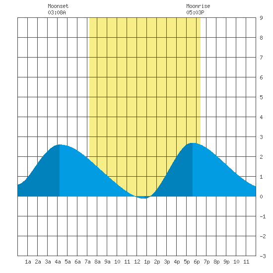Sacramento tide chart for Saturday, October 16, 2021