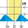 Sacramento tide chart for Saturday, October 16, 2021