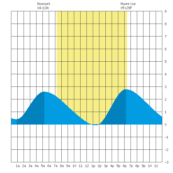 Sacramento tide chart for Sunday, October 17, 2021