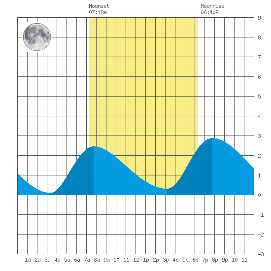 Sacramento tide chart for Wednesday, October 20, 2021