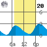 Sacramento tide chart for Wednesday, October 20, 2021