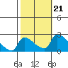 Sacramento tide chart for Thursday, October 21, 2021