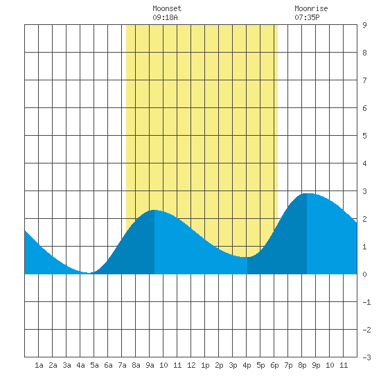 Sacramento tide chart for Friday, October 22, 2021