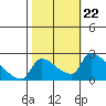 Sacramento tide chart for Friday, October 22, 2021