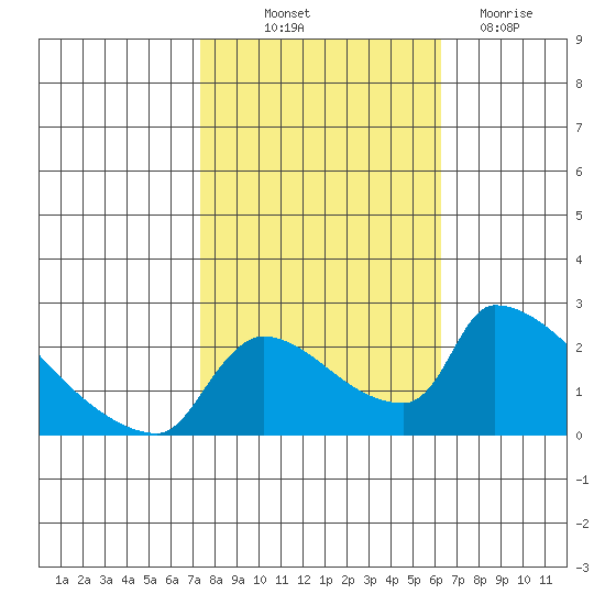 Sacramento tide chart for Saturday, October 23, 2021