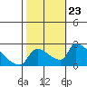 Sacramento tide chart for Saturday, October 23, 2021