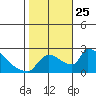 Sacramento tide chart for Monday, October 25, 2021