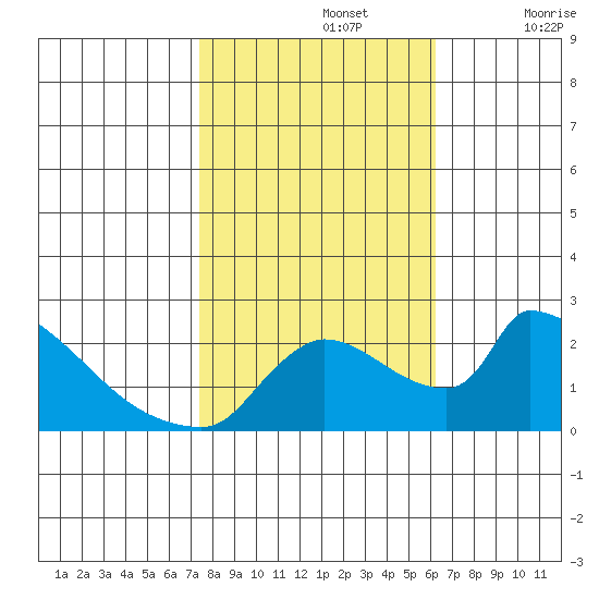 Sacramento tide chart for Tuesday, October 26, 2021