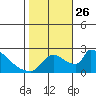 Sacramento tide chart for Tuesday, October 26, 2021