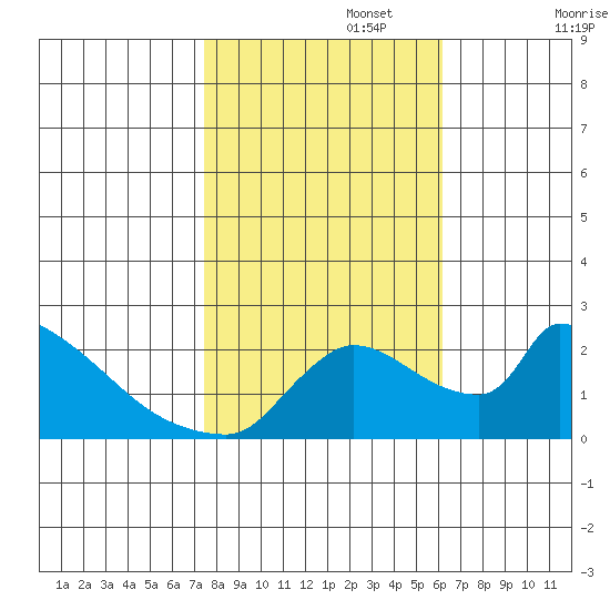 Sacramento tide chart for Wednesday, October 27, 2021