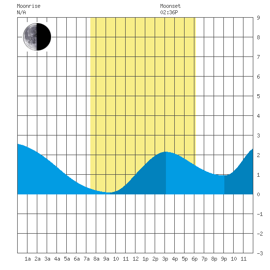 Sacramento tide chart for Thursday, October 28, 2021