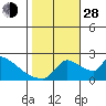 Sacramento tide chart for Thursday, October 28, 2021