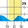 Sacramento tide chart for Friday, October 29, 2021