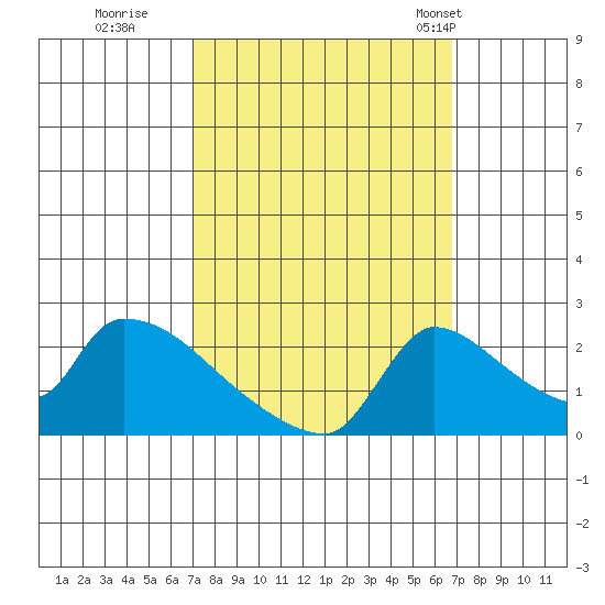 Sacramento tide chart for Saturday, October 2, 2021