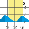 Sacramento tide chart for Saturday, October 2, 2021