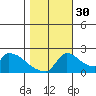 Sacramento tide chart for Saturday, October 30, 2021