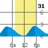Sacramento tide chart for Sunday, October 31, 2021
