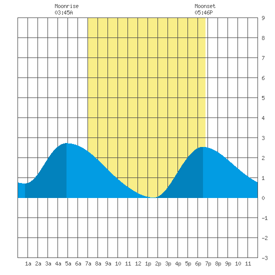 Sacramento tide chart for Sunday, October 3, 2021