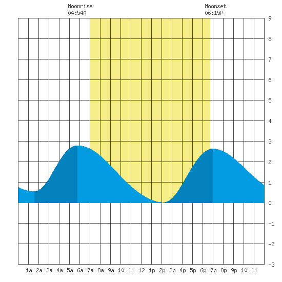 Sacramento tide chart for Monday, October 4, 2021