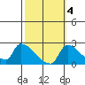 Sacramento tide chart for Monday, October 4, 2021