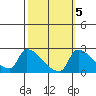 Sacramento tide chart for Tuesday, October 5, 2021