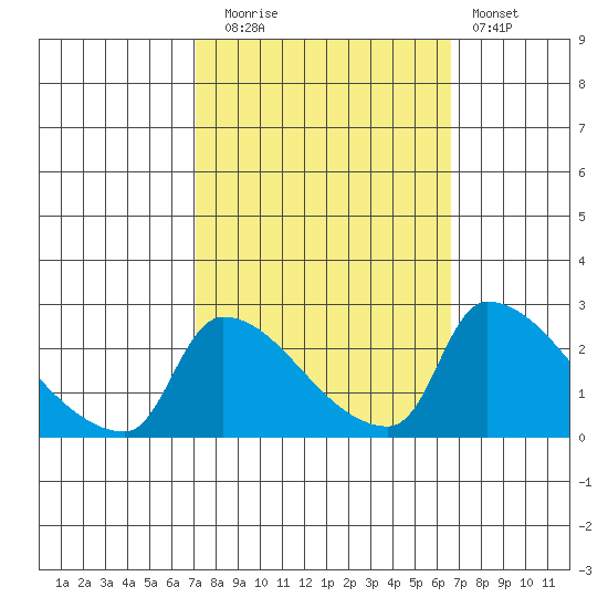 Sacramento tide chart for Thursday, October 7, 2021