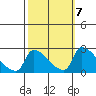Sacramento tide chart for Thursday, October 7, 2021