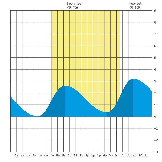Sacramento tide chart for Friday, October 8, 2021