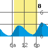 Sacramento tide chart for Friday, October 8, 2021