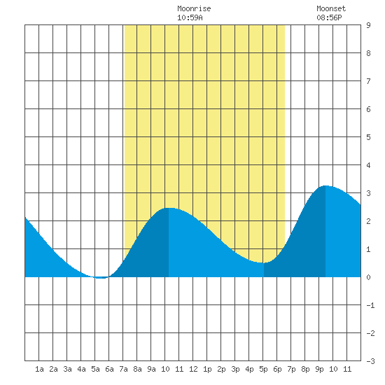 Sacramento tide chart for Saturday, October 9, 2021