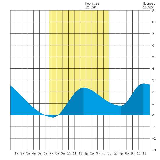 Sacramento tide chart for Wednesday, November 10, 2021
