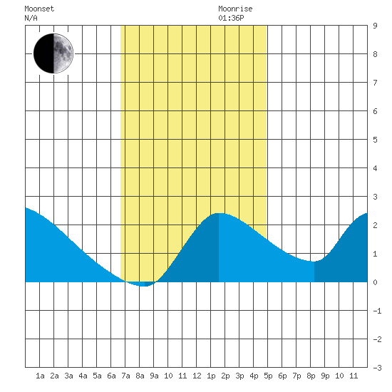 Sacramento tide chart for Thursday, November 11, 2021