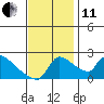 Sacramento tide chart for Thursday, November 11, 2021