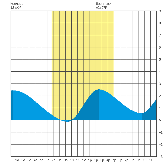 Sacramento tide chart for Friday, November 12, 2021