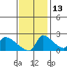 Sacramento tide chart for Saturday, November 13, 2021