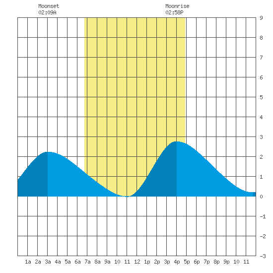 Sacramento tide chart for Sunday, November 14, 2021