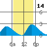 Sacramento tide chart for Sunday, November 14, 2021
