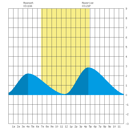 Sacramento tide chart for Monday, November 15, 2021