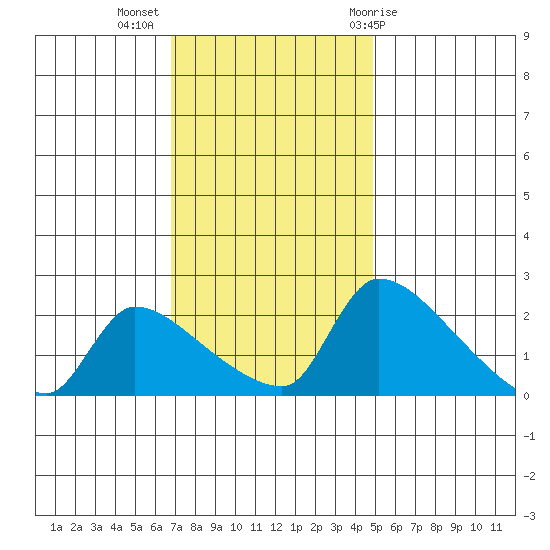 Sacramento tide chart for Tuesday, November 16, 2021