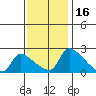 Sacramento tide chart for Tuesday, November 16, 2021