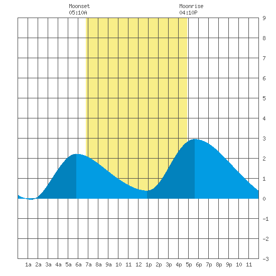 Sacramento tide chart for Wednesday, November 17, 2021