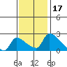Sacramento tide chart for Wednesday, November 17, 2021