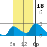 Sacramento tide chart for Thursday, November 18, 2021