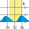 Sacramento tide chart for Monday, November 1, 2021