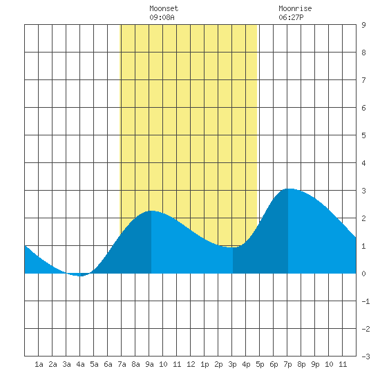 Sacramento tide chart for Sunday, November 21, 2021