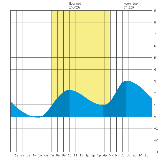 Sacramento tide chart for Monday, November 22, 2021